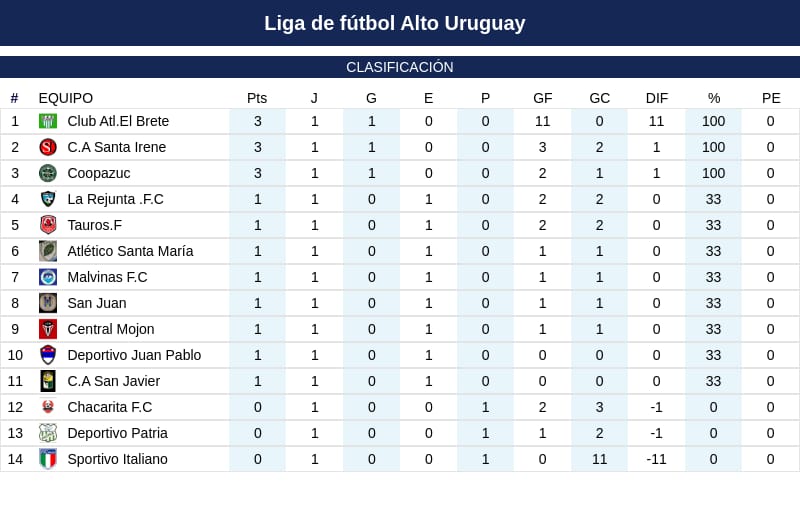 Con nuevo presidente en la conducción de la Liga de Fútbol Alto