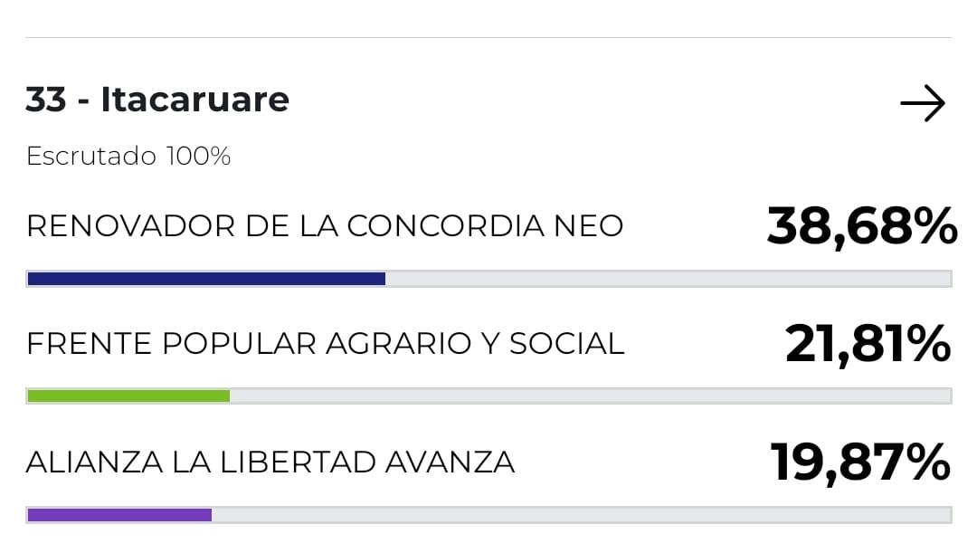 El Frente Renovador se impuso en los municipios de San Javier, Itacaruare y Mojón Grande en las legislativas del 26 de octubre 4 El Frente Renovador se impuso en los municipios de San Javier, Itacaruare y Mojón Grande en las legislativas del 26 de octubre imagen-3