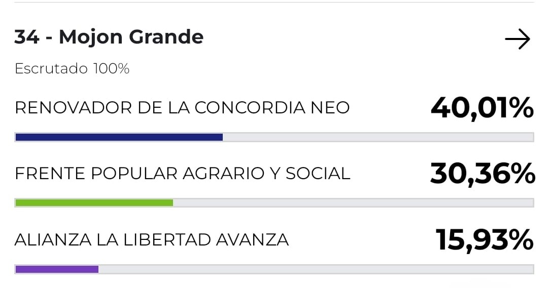 El Frente Renovador se impuso en los municipios de San Javier, Itacaruare y Mojón Grande en las legislativas del 26 de octubre 6 El Frente Renovador se impuso en los municipios de San Javier, Itacaruare y Mojón Grande en las legislativas del 26 de octubre imagen-5