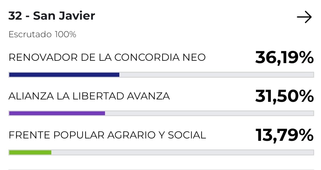 El Frente Renovador se impuso en los municipios de San Javier, Itacaruare y Mojón Grande en las legislativas del 26 de octubre 2 El Frente Renovador se impuso en los municipios de San Javier, Itacaruare y Mojón Grande en las legislativas del 26 de octubre imagen-1