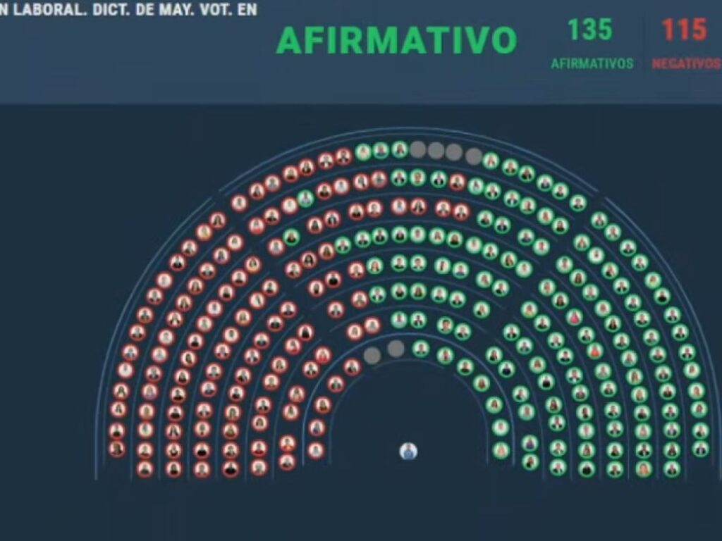 Con el respaldo masivo de los 7 diputados misioneros se aprobó la reforma laboral impulsada por el Gobierno nacional 2 Con el respaldo masivo de los 7 diputados misioneros se aprobó la reforma laboral impulsada por el Gobierno nacional imagen-1
